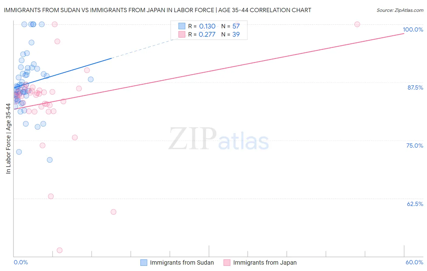 Immigrants from Sudan vs Immigrants from Japan In Labor Force | Age 35-44