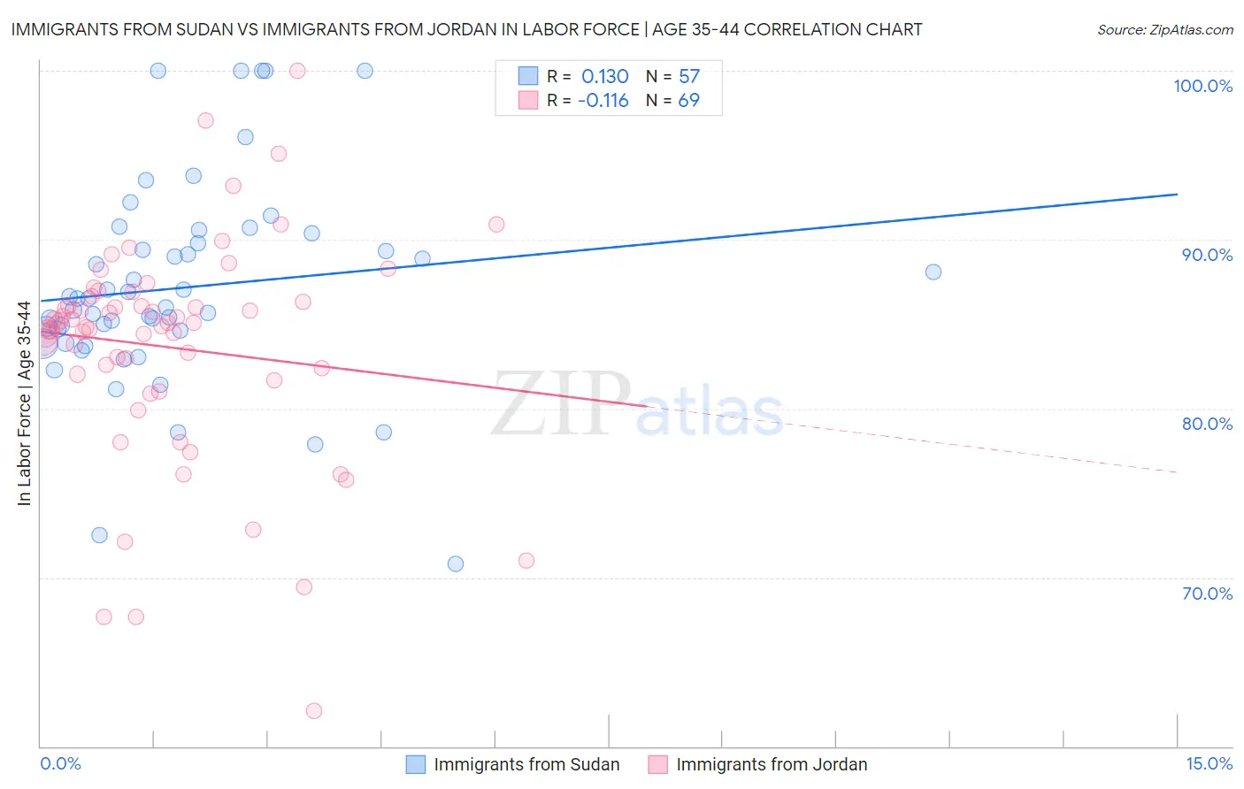 Immigrants from Sudan vs Immigrants from Jordan In Labor Force | Age 35-44