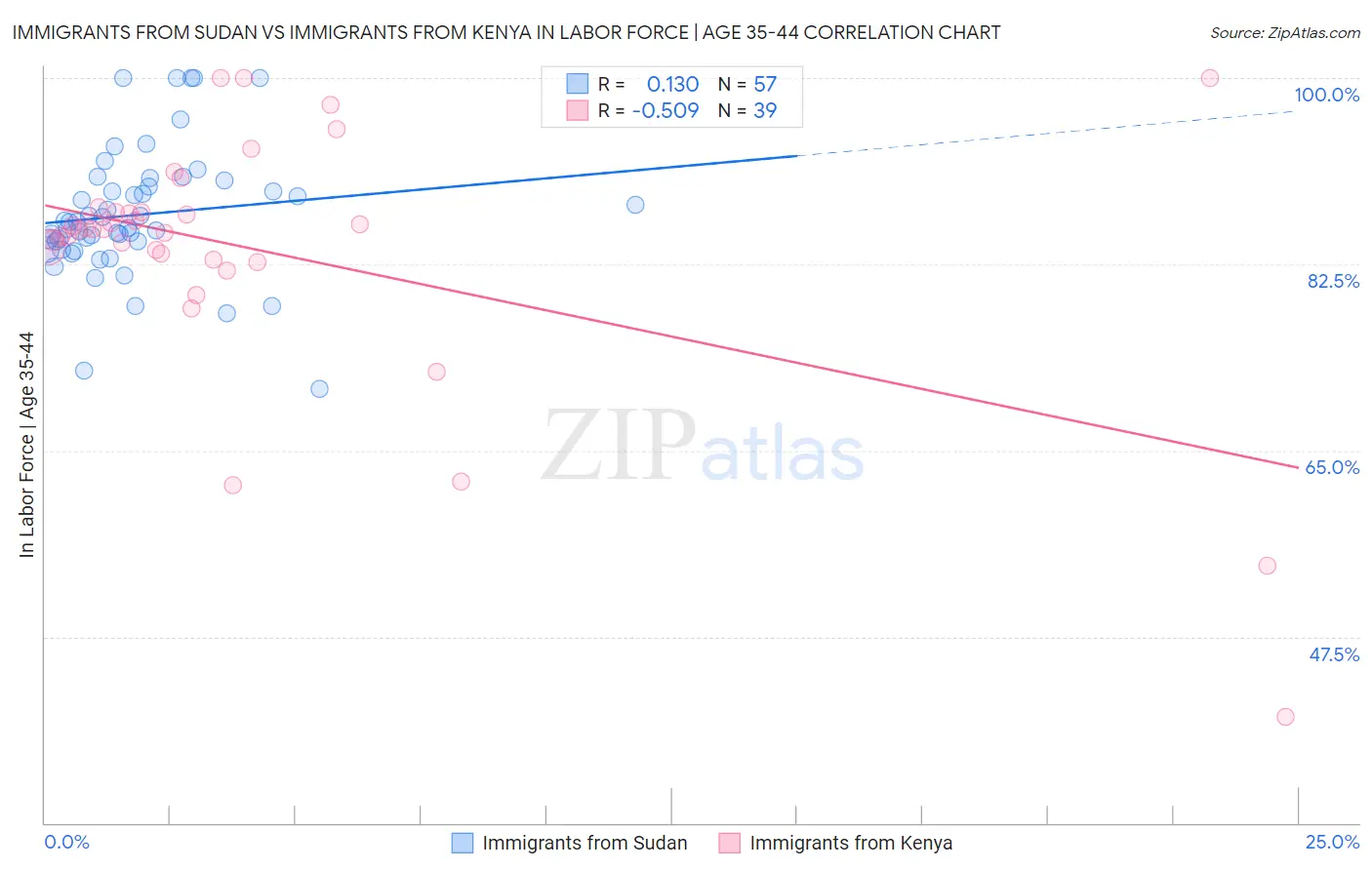 Immigrants from Sudan vs Immigrants from Kenya In Labor Force | Age 35-44