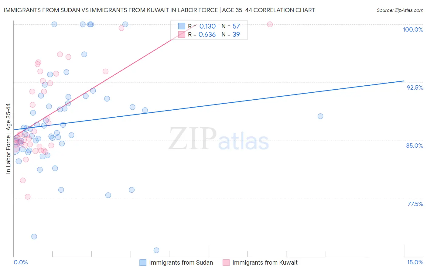 Immigrants from Sudan vs Immigrants from Kuwait In Labor Force | Age 35-44