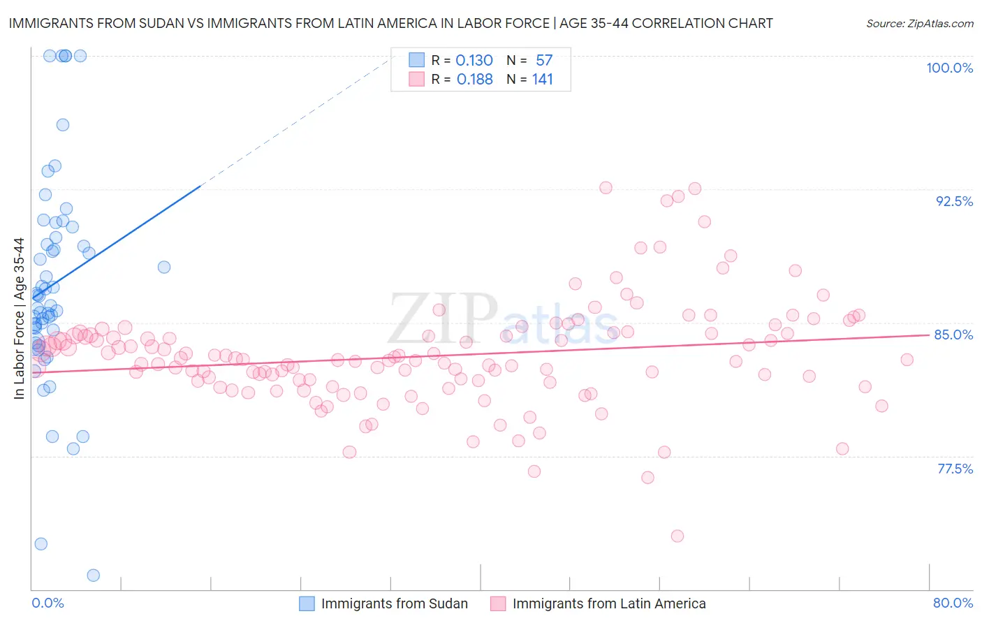Immigrants from Sudan vs Immigrants from Latin America In Labor Force | Age 35-44