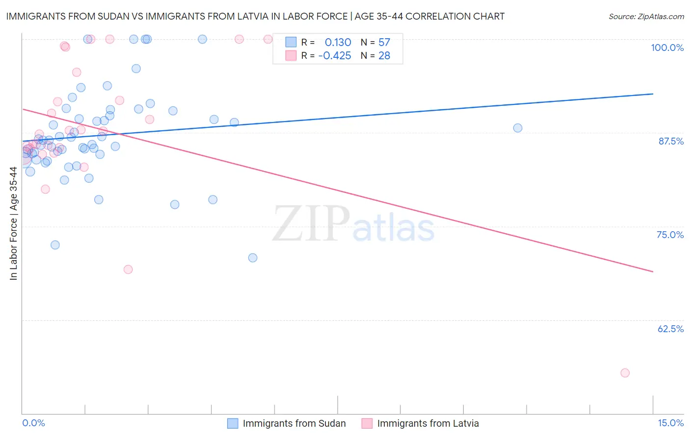 Immigrants from Sudan vs Immigrants from Latvia In Labor Force | Age 35-44