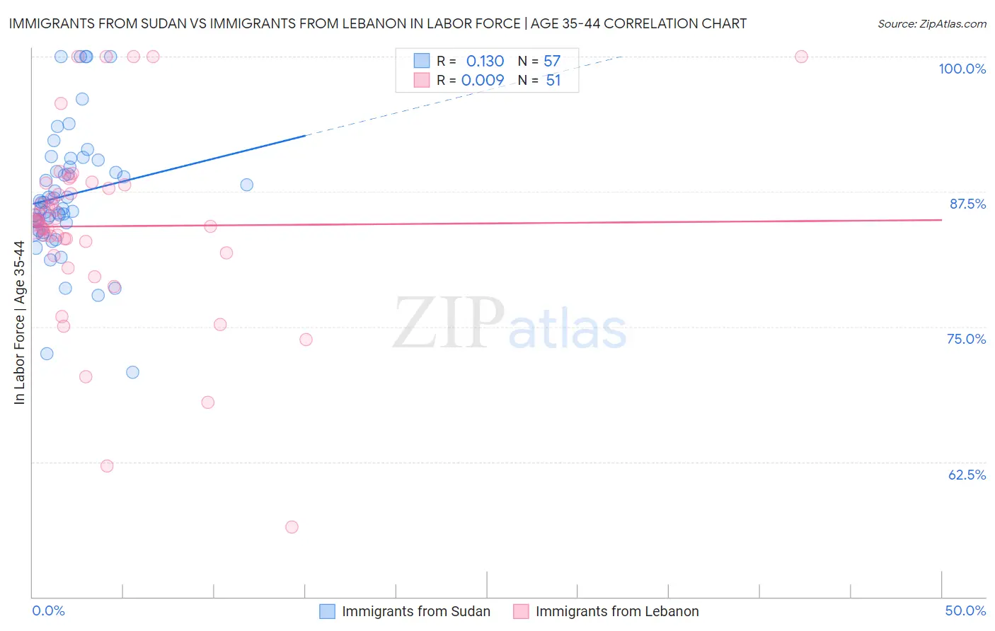 Immigrants from Sudan vs Immigrants from Lebanon In Labor Force | Age 35-44