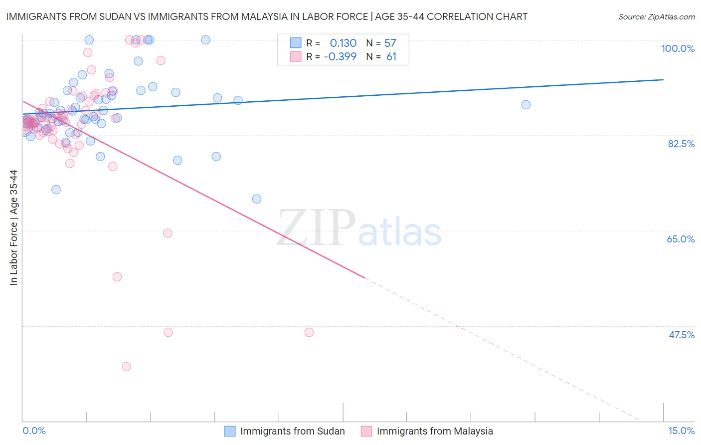 Immigrants from Sudan vs Immigrants from Malaysia In Labor Force | Age 35-44