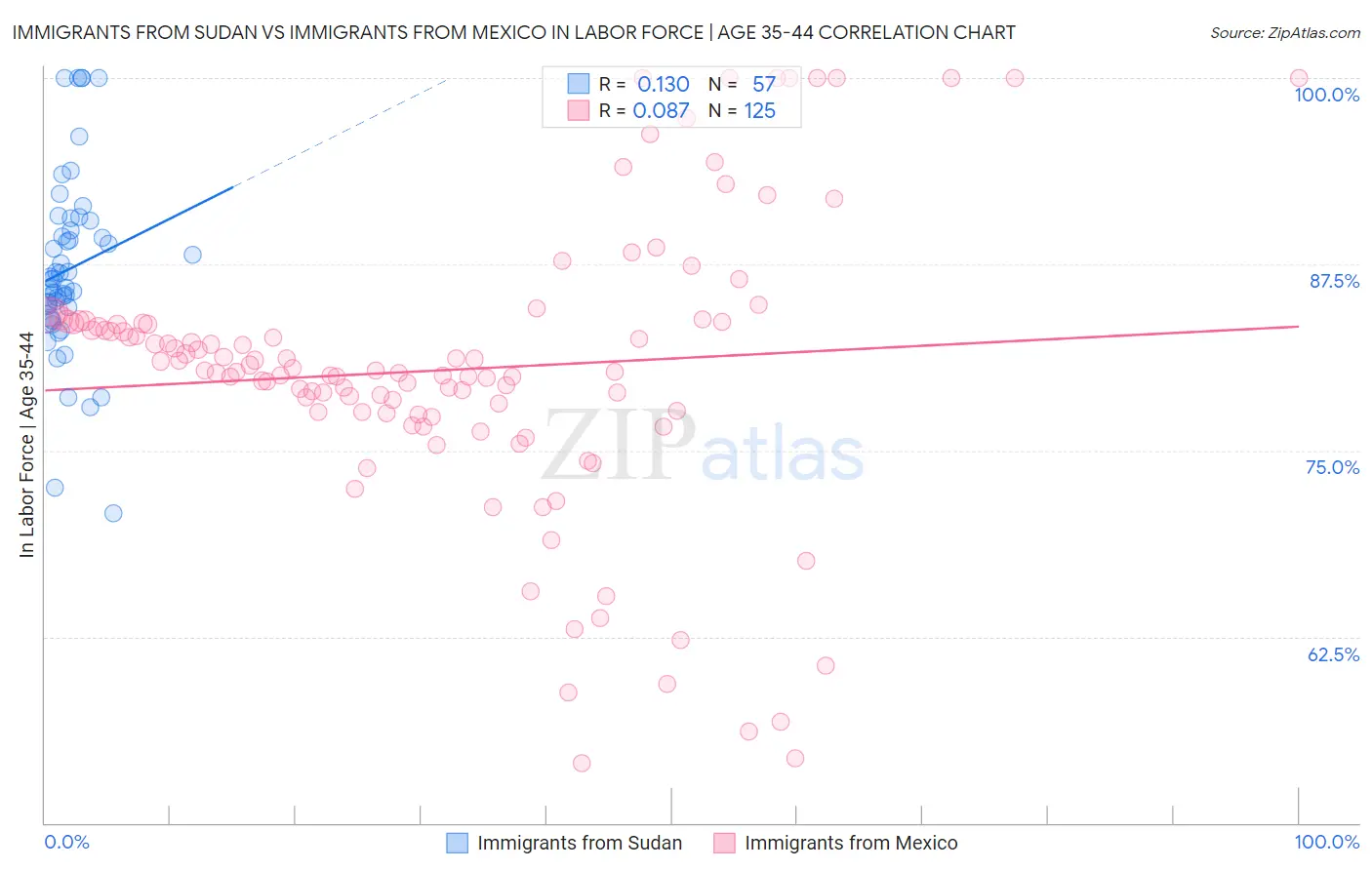 Immigrants from Sudan vs Immigrants from Mexico In Labor Force | Age 35-44