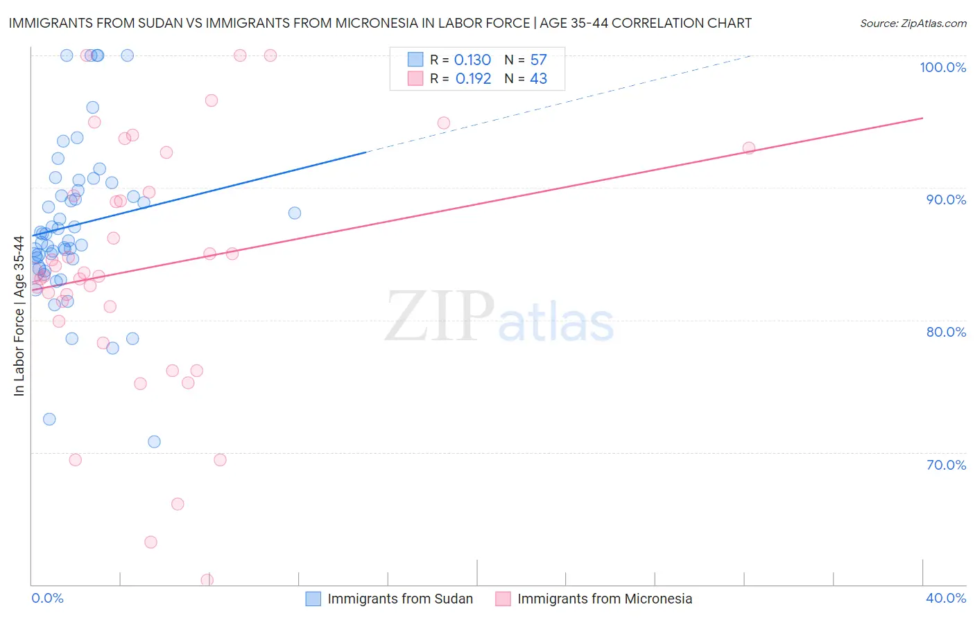 Immigrants from Sudan vs Immigrants from Micronesia In Labor Force | Age 35-44