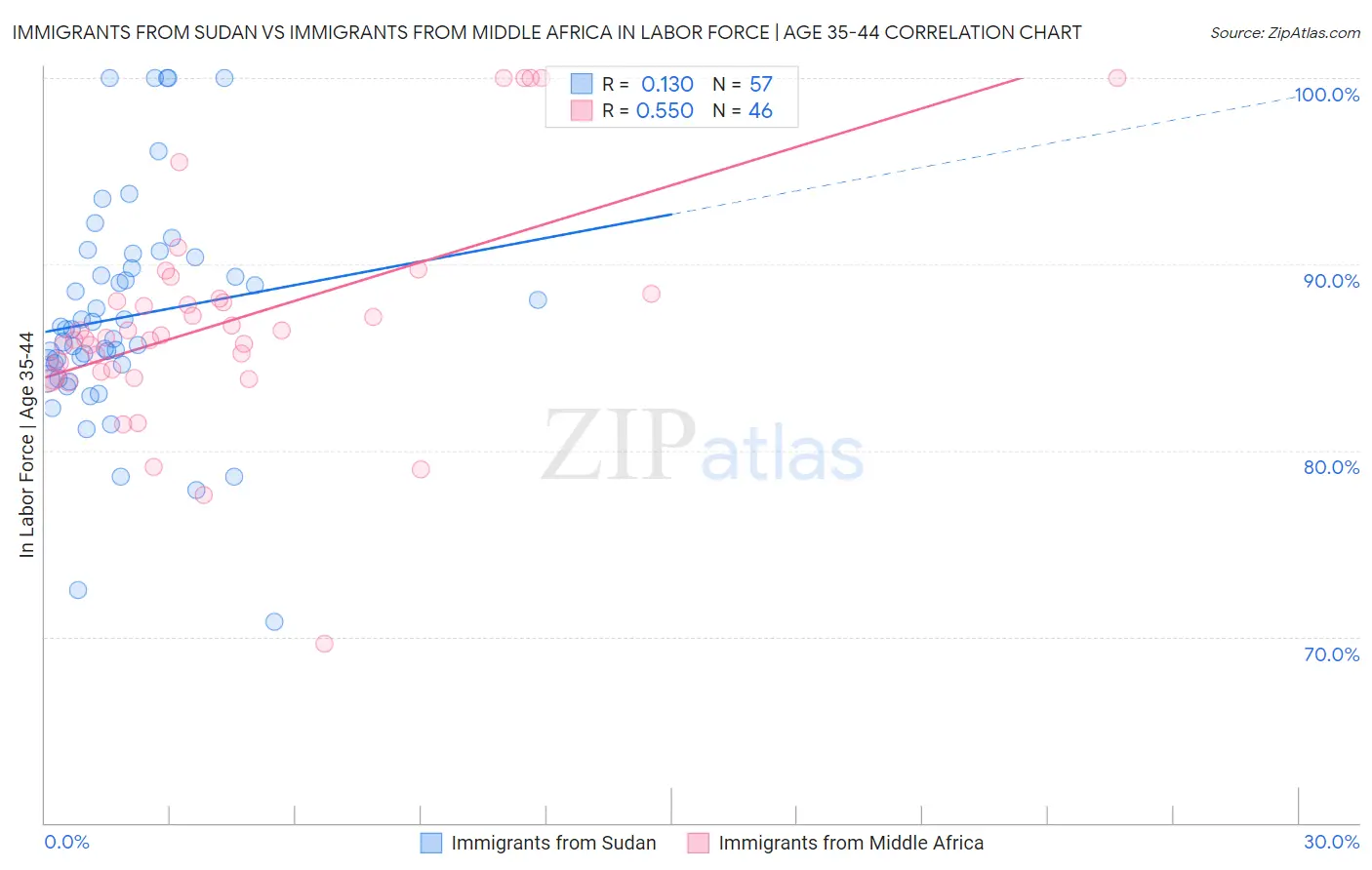 Immigrants from Sudan vs Immigrants from Middle Africa In Labor Force | Age 35-44