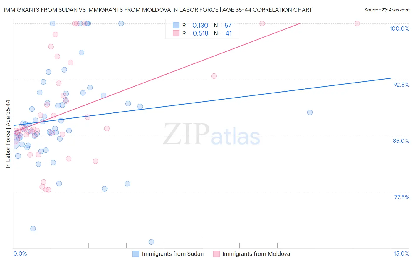 Immigrants from Sudan vs Immigrants from Moldova In Labor Force | Age 35-44