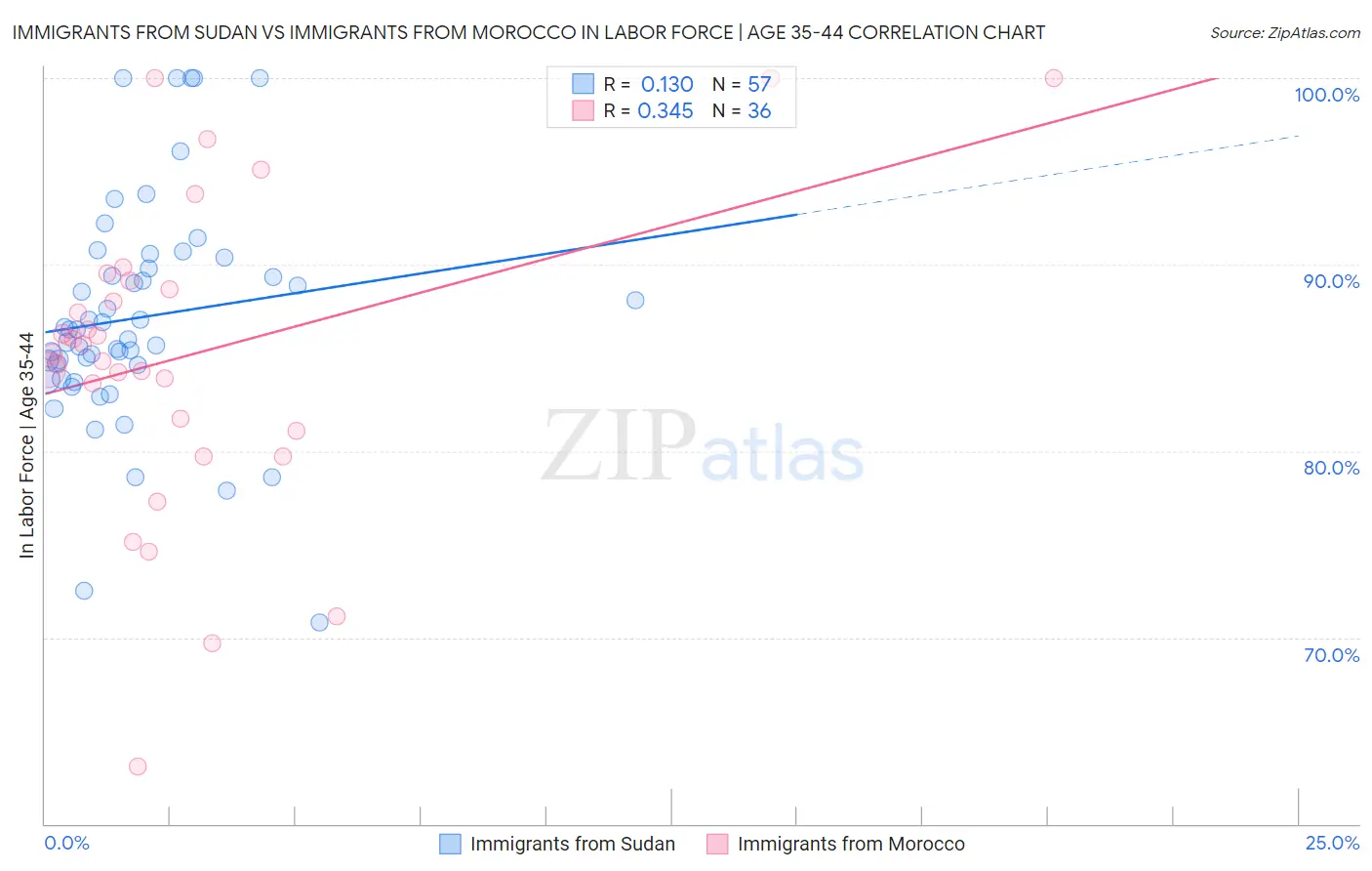 Immigrants from Sudan vs Immigrants from Morocco In Labor Force | Age 35-44