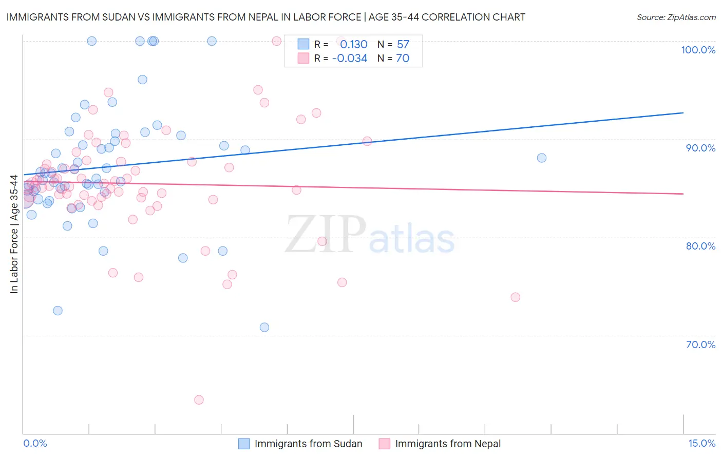 Immigrants from Sudan vs Immigrants from Nepal In Labor Force | Age 35-44