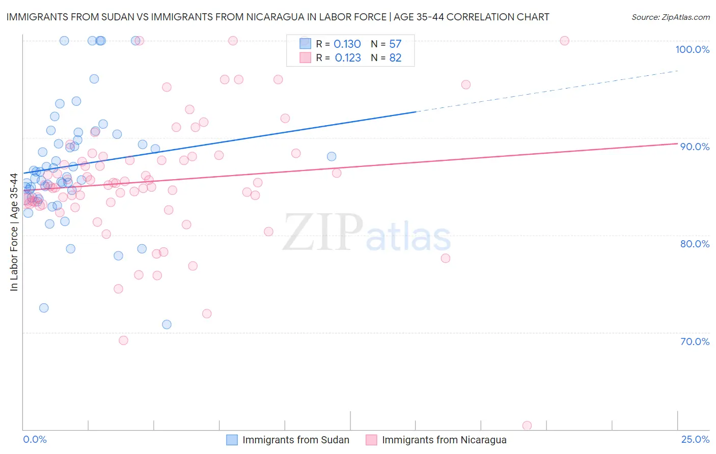 Immigrants from Sudan vs Immigrants from Nicaragua In Labor Force | Age 35-44
