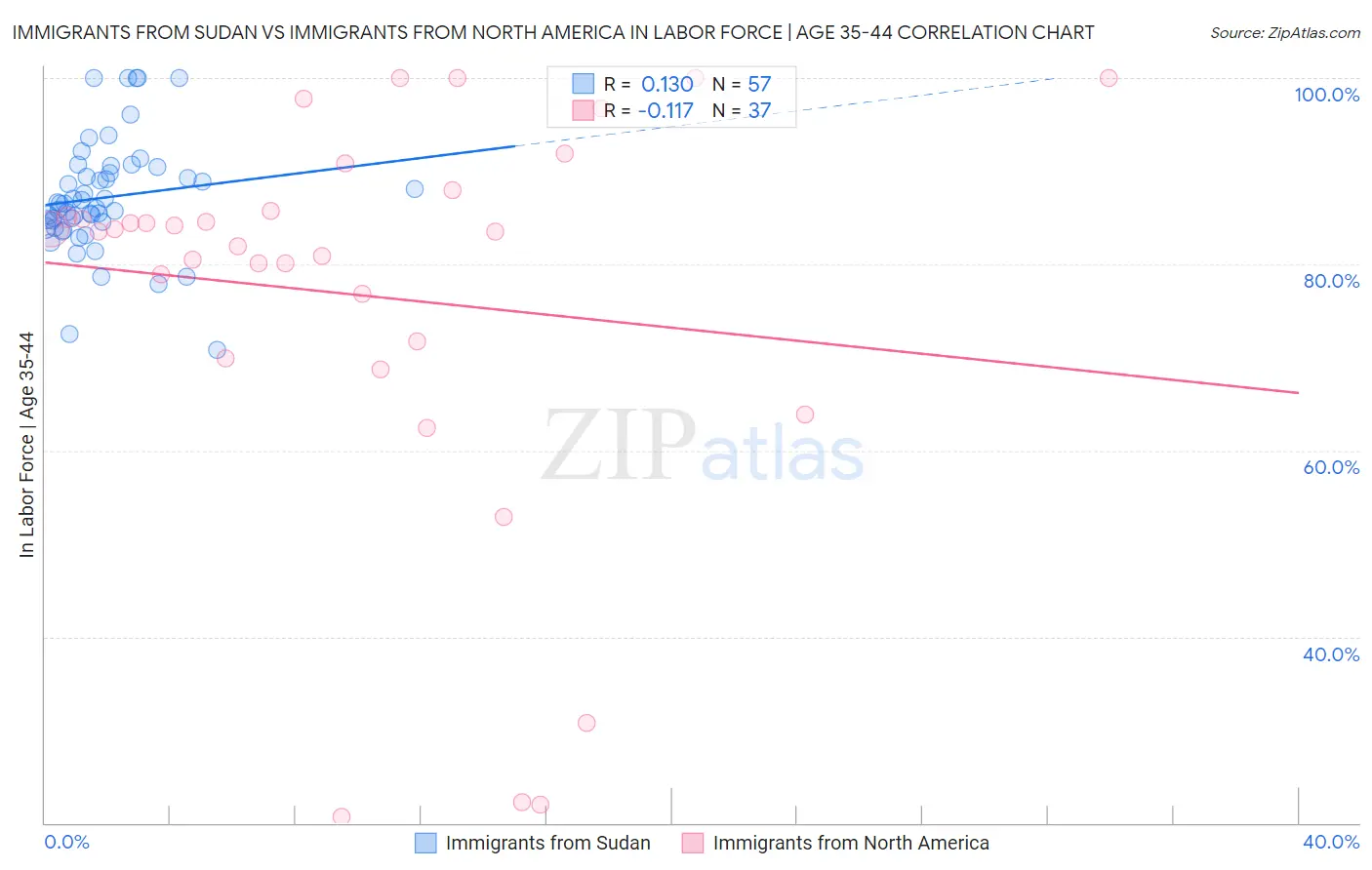 Immigrants from Sudan vs Immigrants from North America In Labor Force | Age 35-44