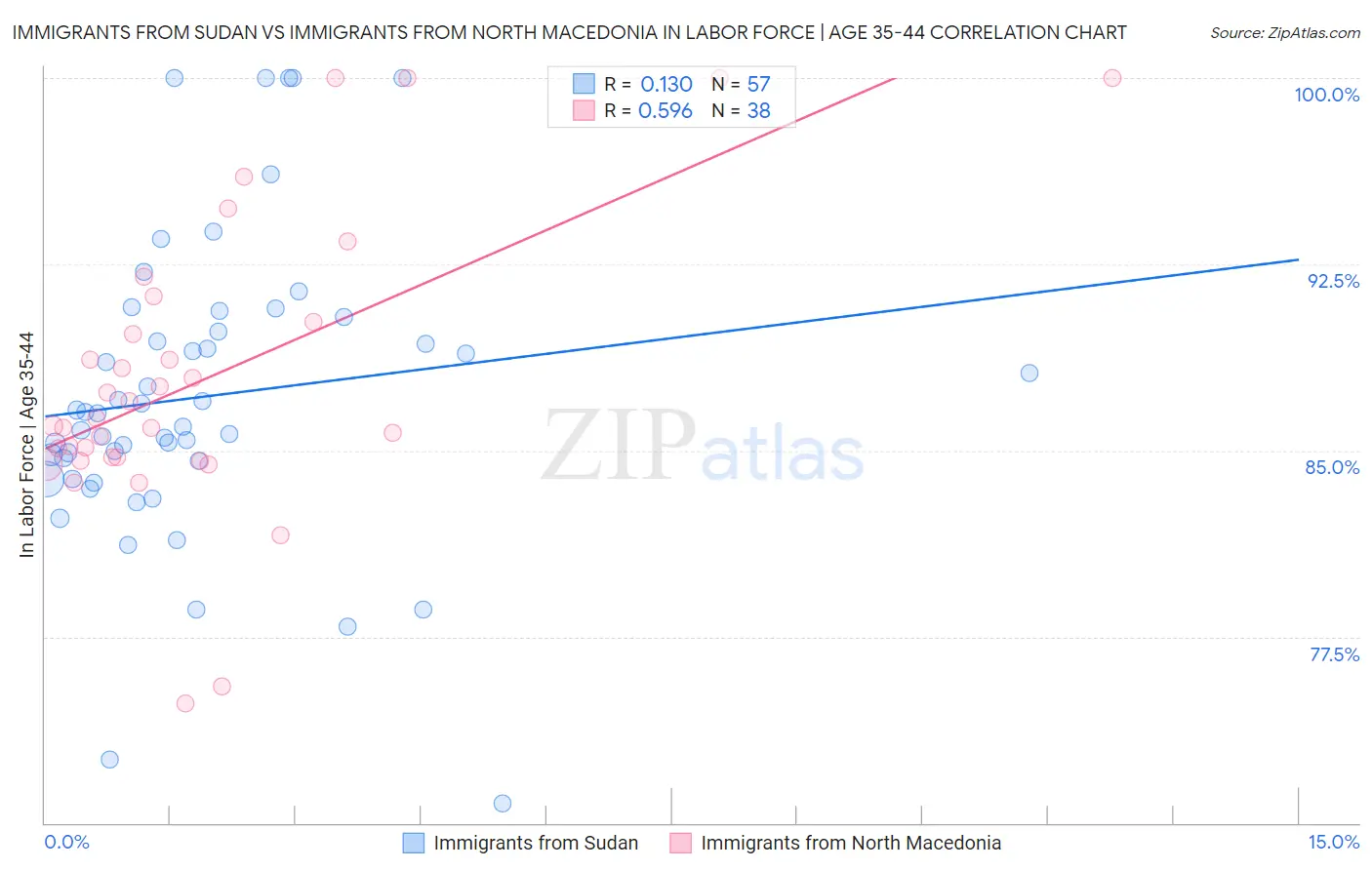 Immigrants from Sudan vs Immigrants from North Macedonia In Labor Force | Age 35-44