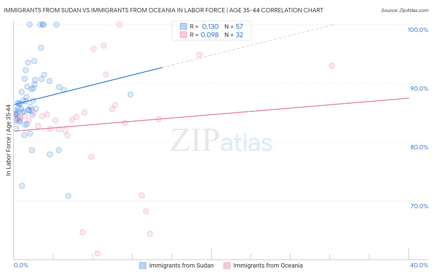 Immigrants from Sudan vs Immigrants from Oceania In Labor Force | Age 35-44