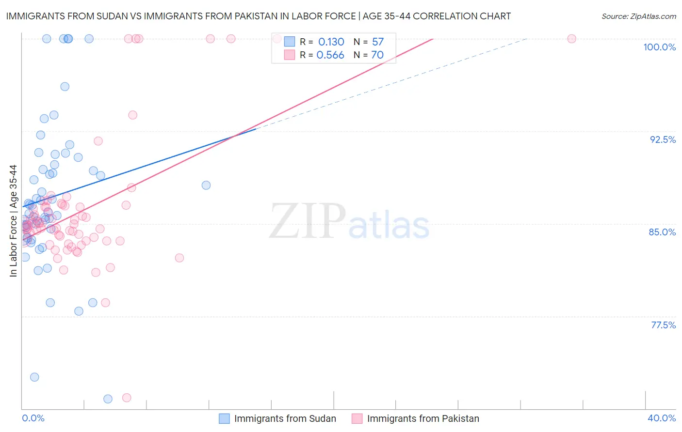 Immigrants from Sudan vs Immigrants from Pakistan In Labor Force | Age 35-44