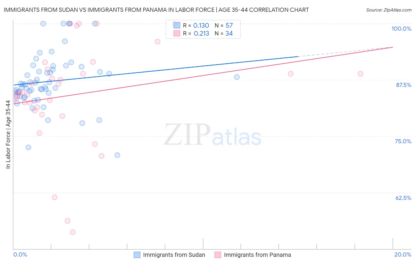 Immigrants from Sudan vs Immigrants from Panama In Labor Force | Age 35-44