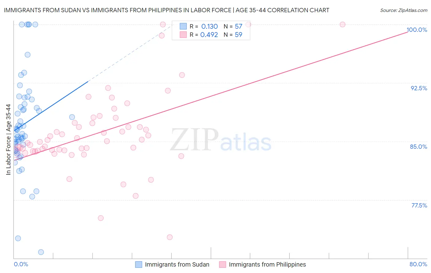 Immigrants from Sudan vs Immigrants from Philippines In Labor Force | Age 35-44