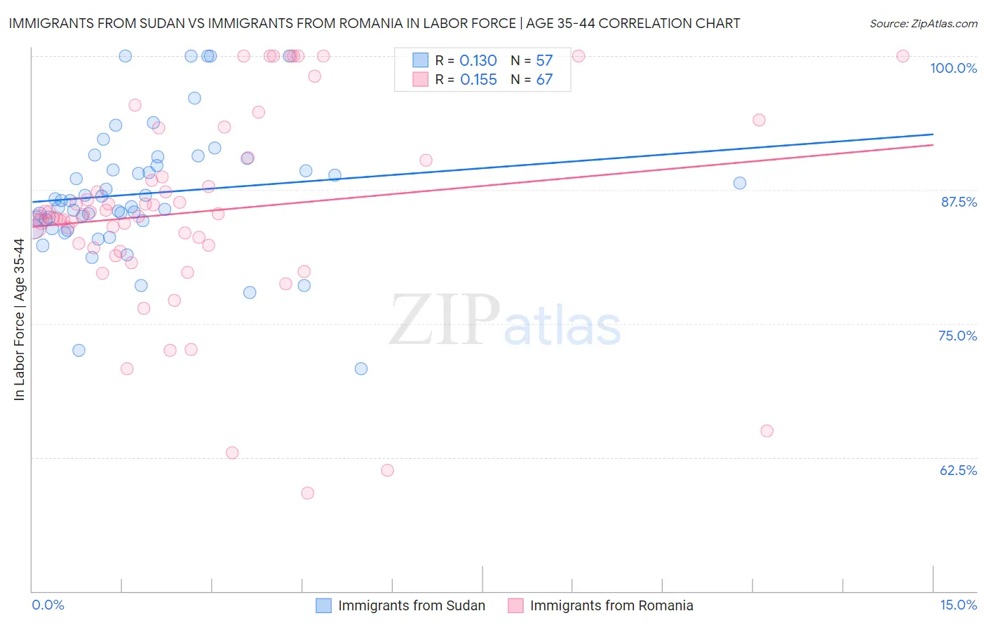 Immigrants from Sudan vs Immigrants from Romania In Labor Force | Age 35-44