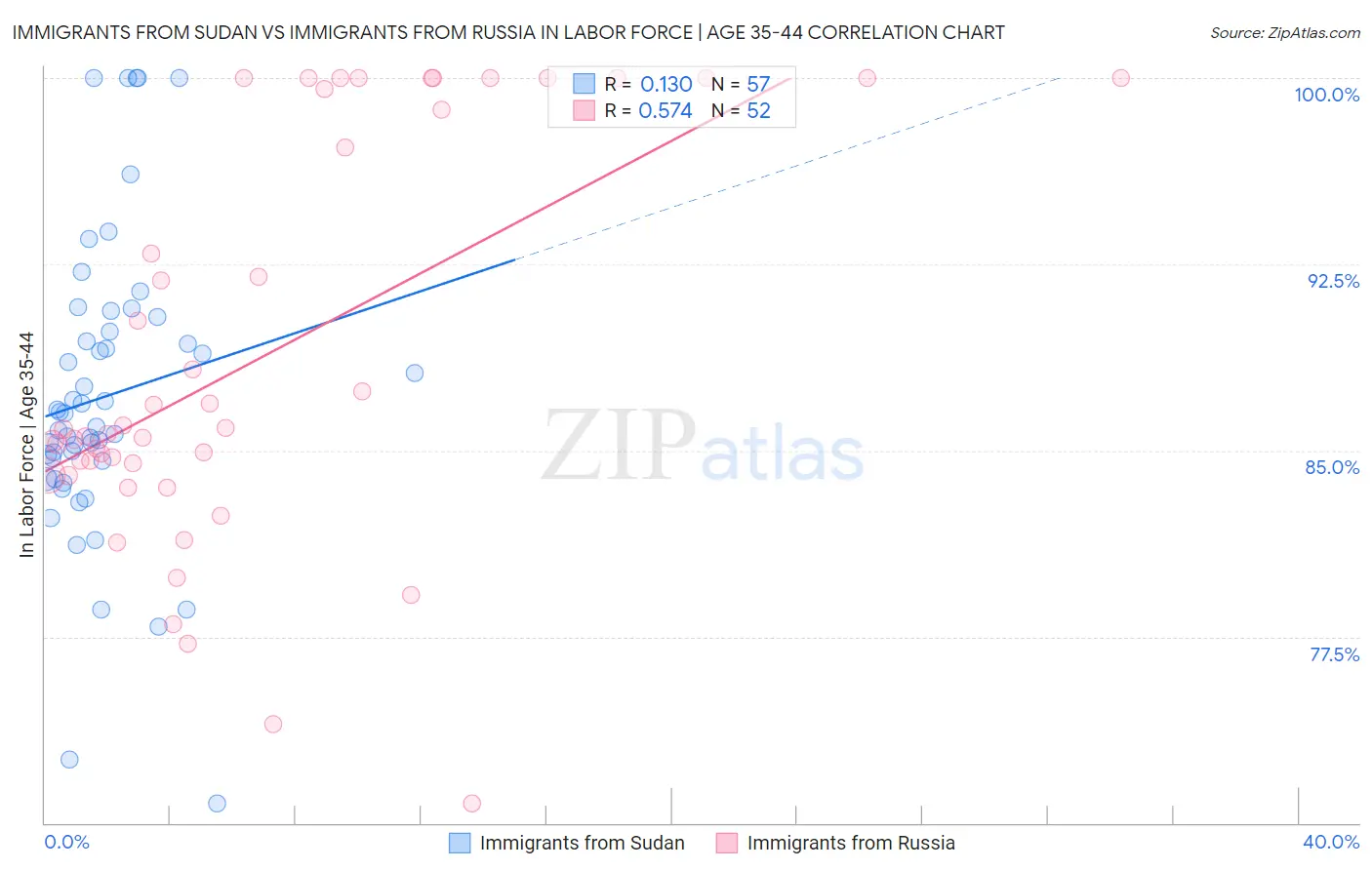 Immigrants from Sudan vs Immigrants from Russia In Labor Force | Age 35-44