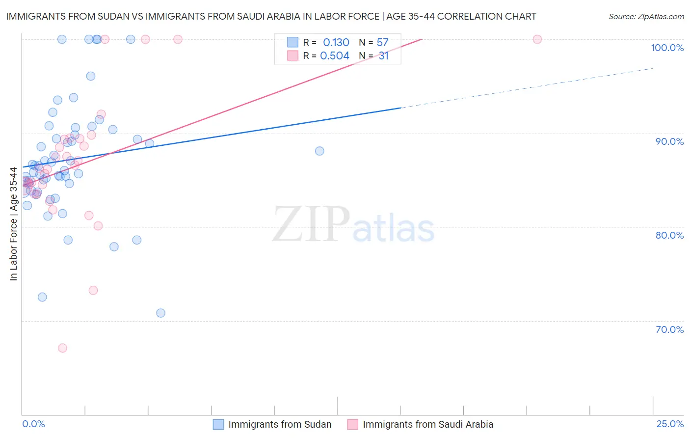 Immigrants from Sudan vs Immigrants from Saudi Arabia In Labor Force | Age 35-44