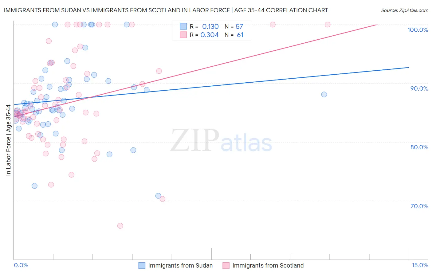 Immigrants from Sudan vs Immigrants from Scotland In Labor Force | Age 35-44