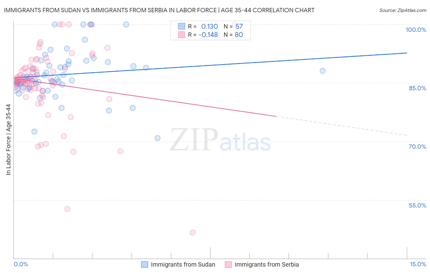 Immigrants from Sudan vs Immigrants from Serbia In Labor Force | Age 35-44