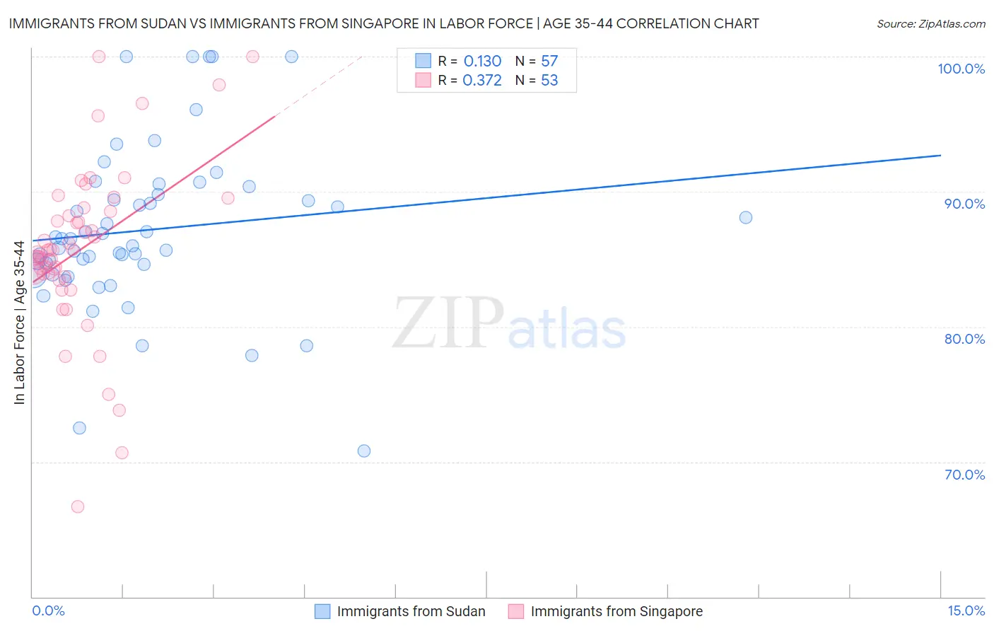 Immigrants from Sudan vs Immigrants from Singapore In Labor Force | Age 35-44