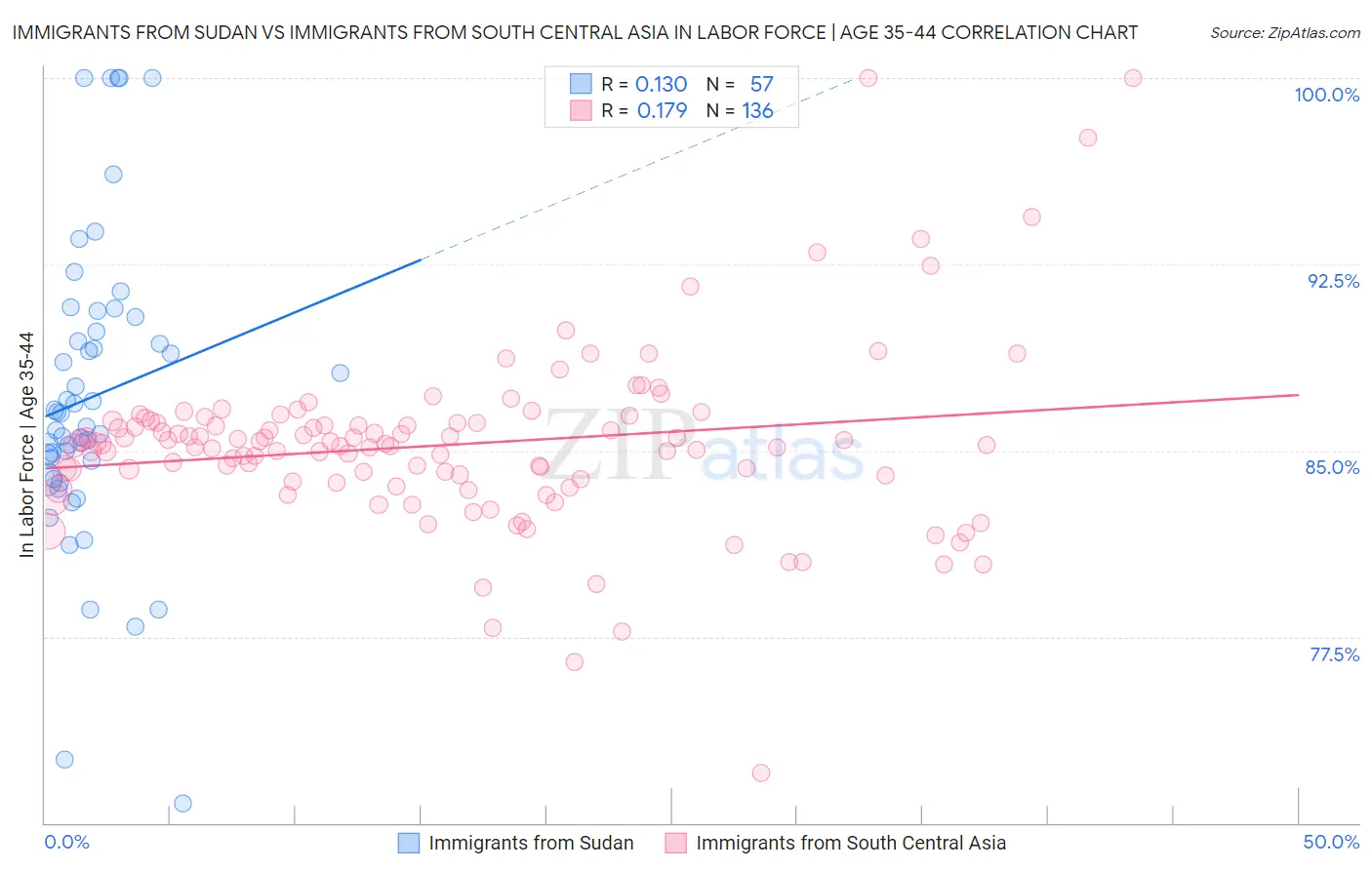 Immigrants from Sudan vs Immigrants from South Central Asia In Labor Force | Age 35-44