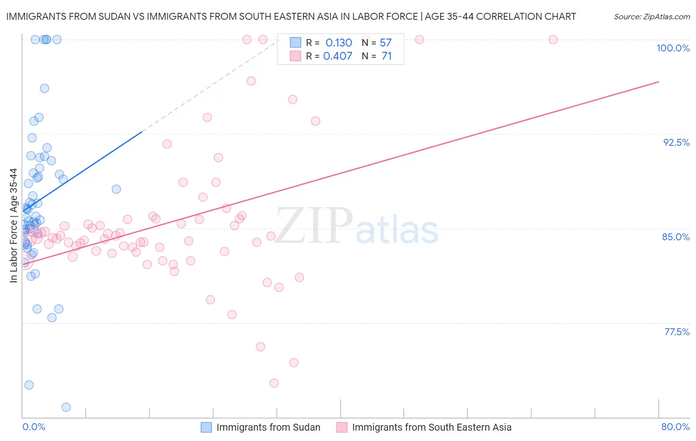 Immigrants from Sudan vs Immigrants from South Eastern Asia In Labor Force | Age 35-44