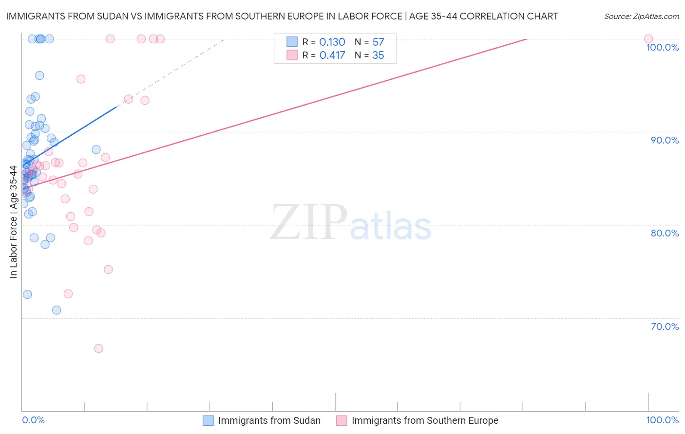 Immigrants from Sudan vs Immigrants from Southern Europe In Labor Force | Age 35-44