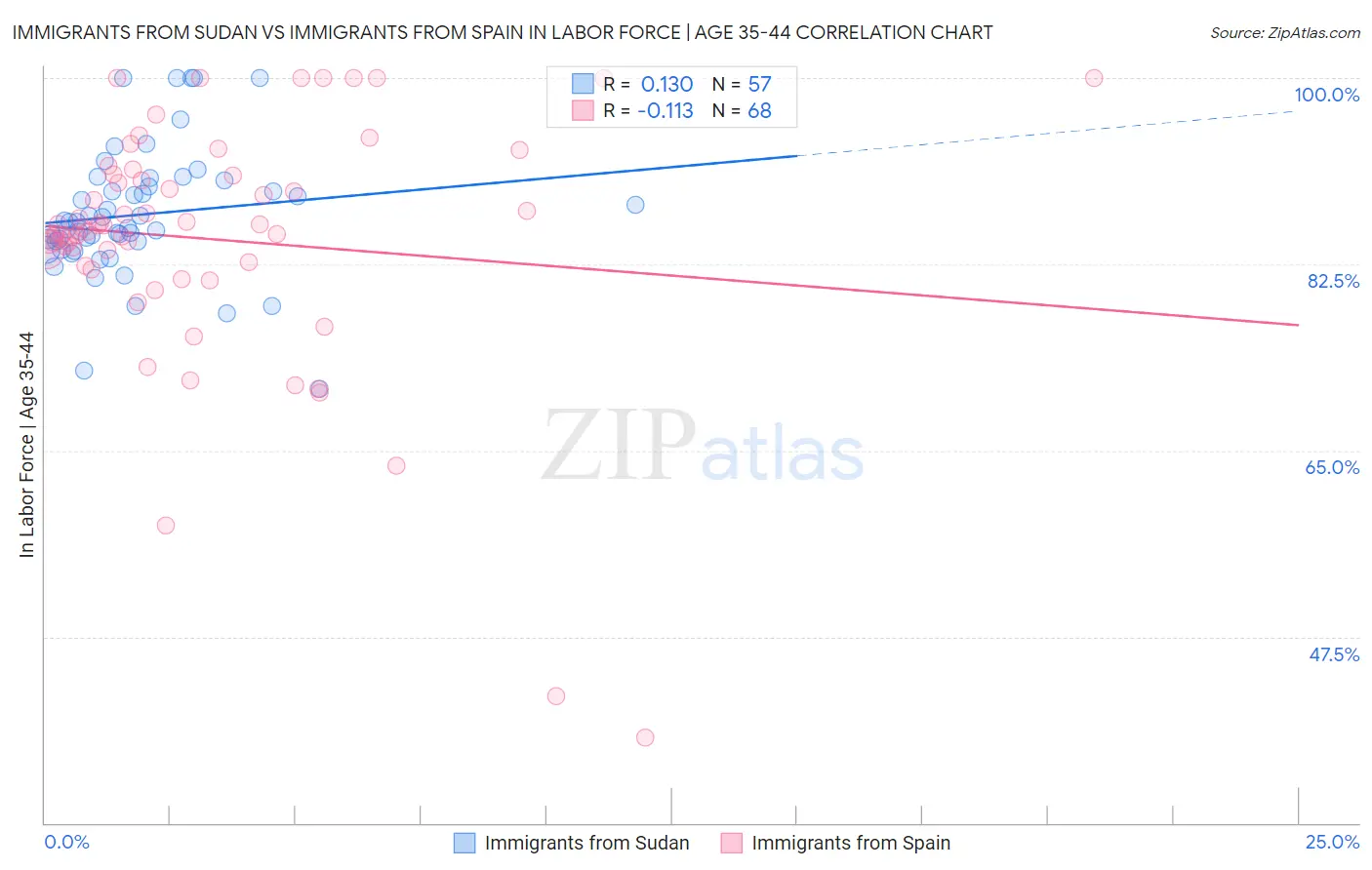 Immigrants from Sudan vs Immigrants from Spain In Labor Force | Age 35-44