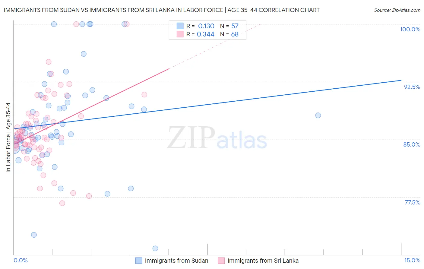 Immigrants from Sudan vs Immigrants from Sri Lanka In Labor Force | Age 35-44