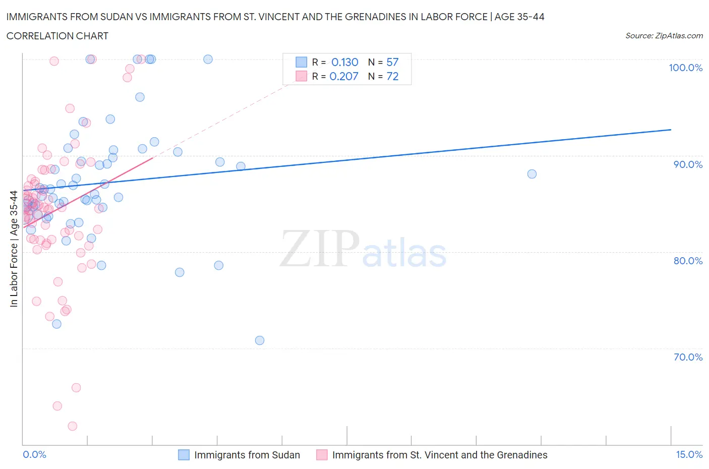 Immigrants from Sudan vs Immigrants from St. Vincent and the Grenadines In Labor Force | Age 35-44