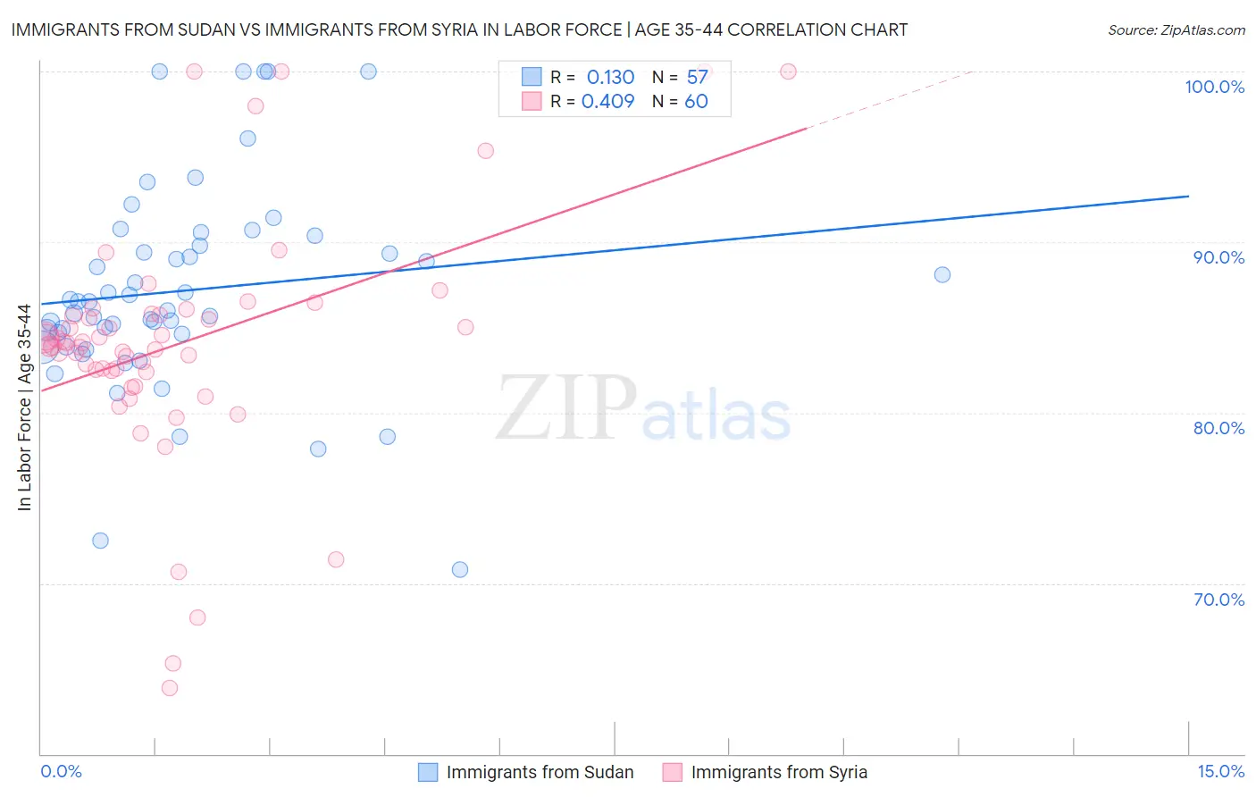 Immigrants from Sudan vs Immigrants from Syria In Labor Force | Age 35-44