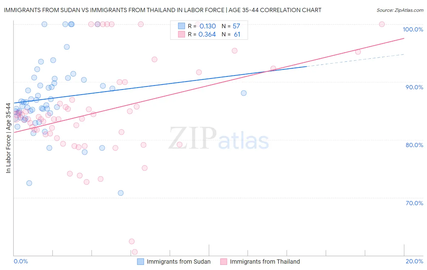 Immigrants from Sudan vs Immigrants from Thailand In Labor Force | Age 35-44