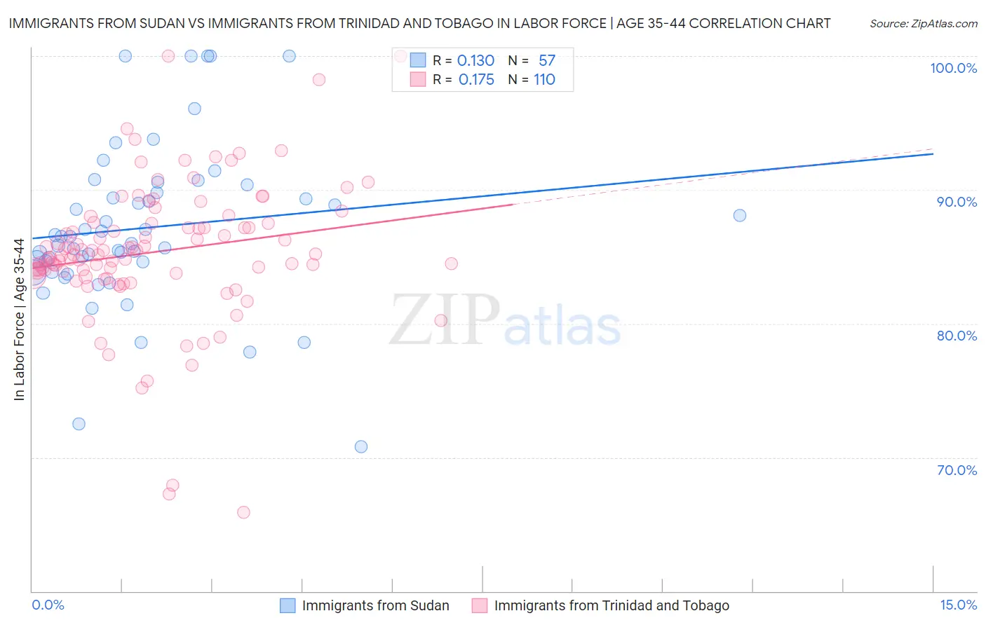 Immigrants from Sudan vs Immigrants from Trinidad and Tobago In Labor Force | Age 35-44