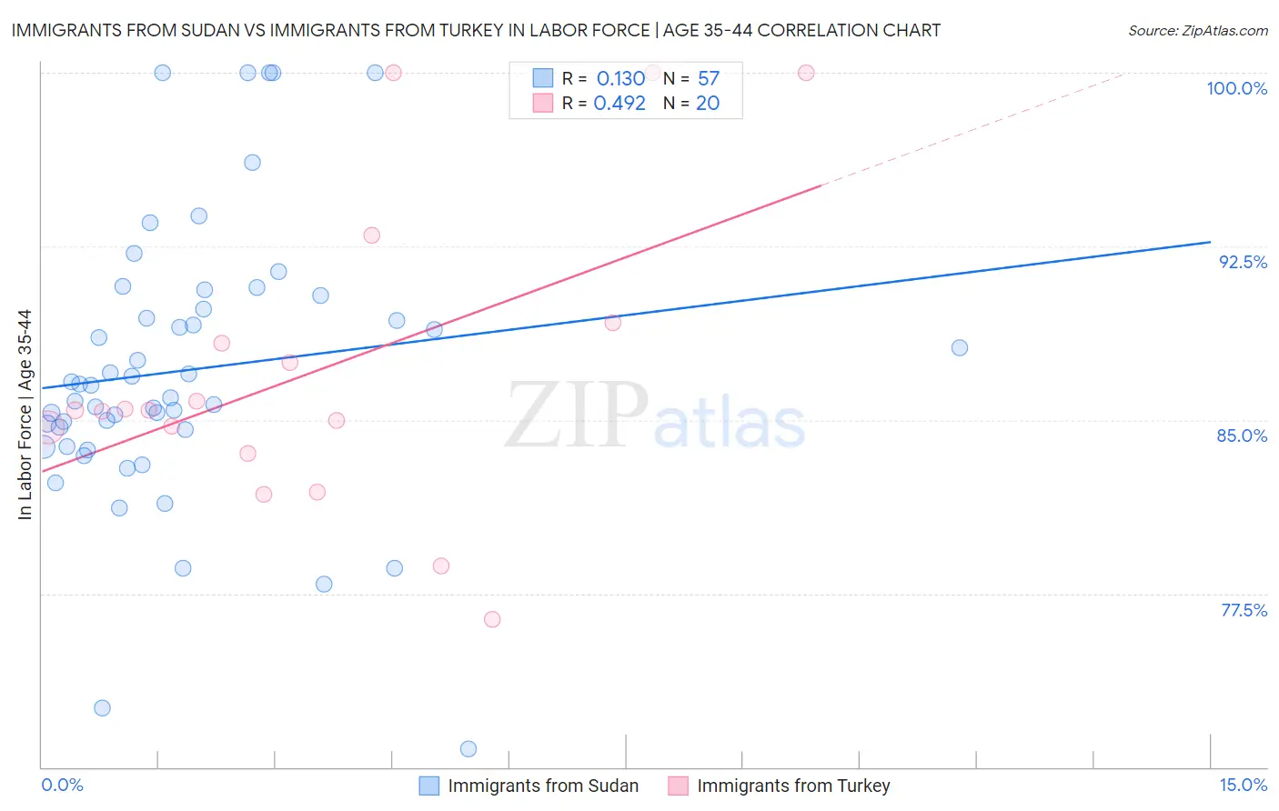 Immigrants from Sudan vs Immigrants from Turkey In Labor Force | Age 35-44