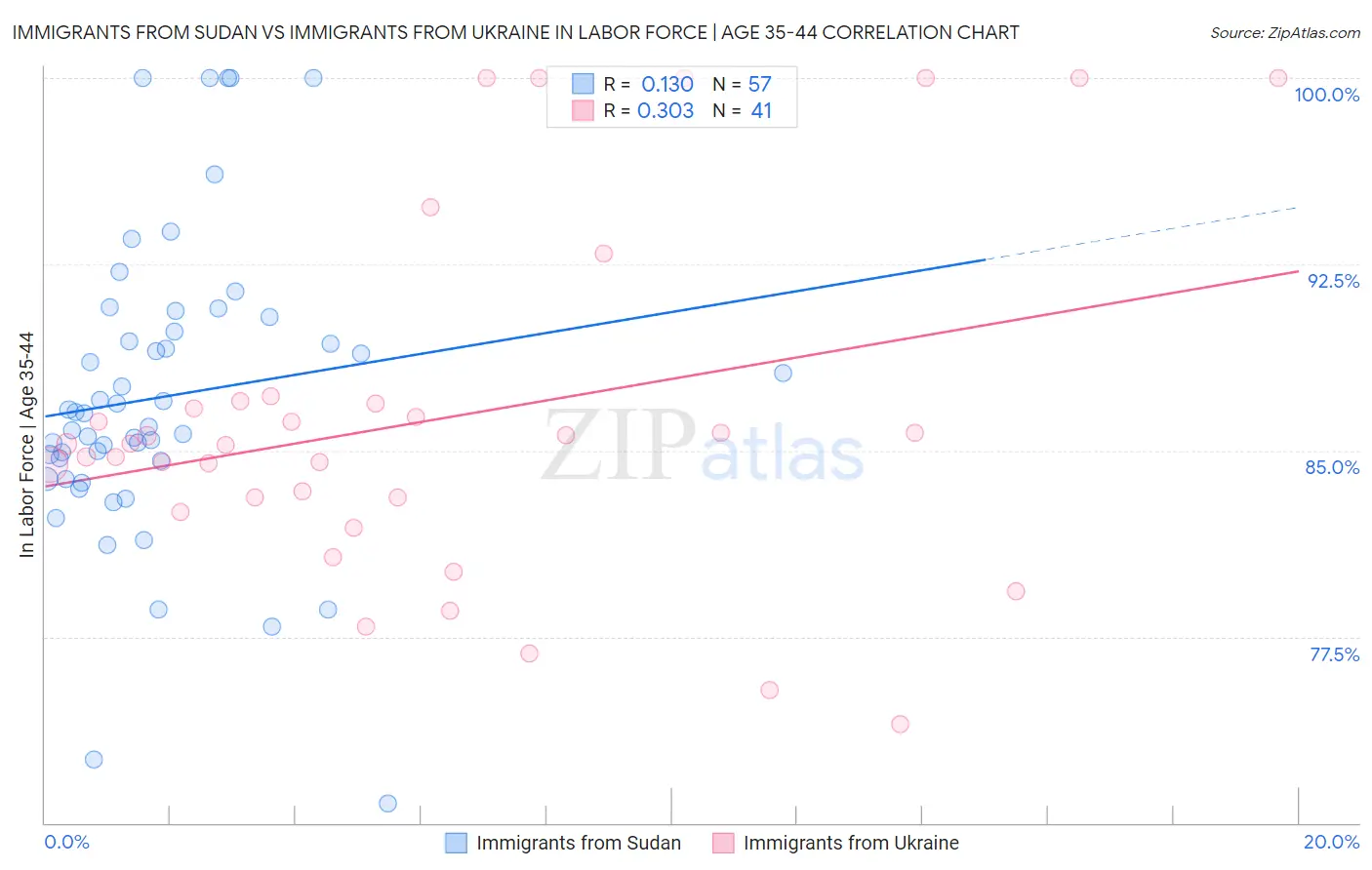 Immigrants from Sudan vs Immigrants from Ukraine In Labor Force | Age 35-44