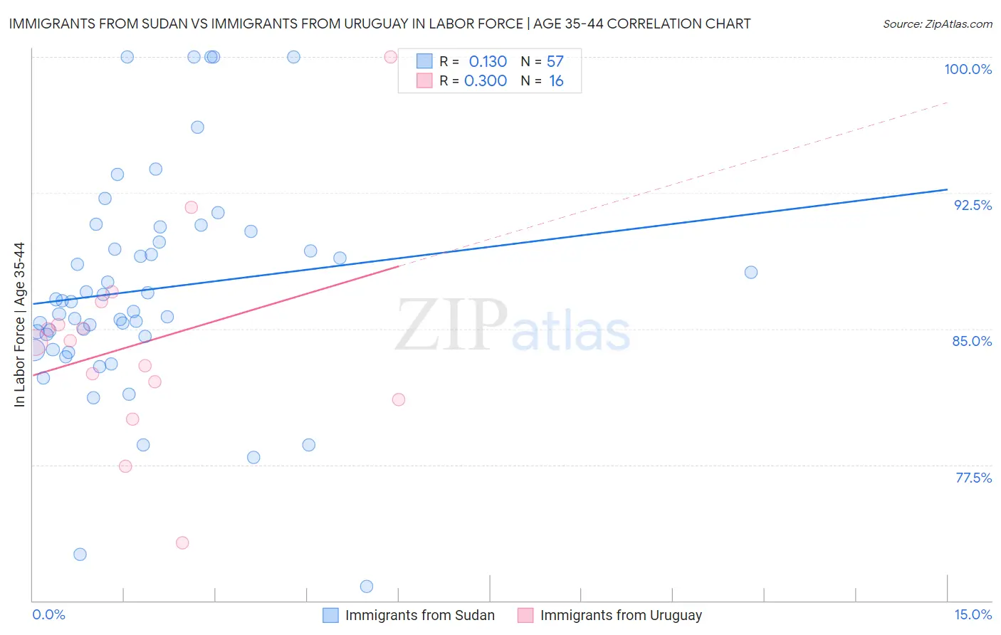 Immigrants from Sudan vs Immigrants from Uruguay In Labor Force | Age 35-44