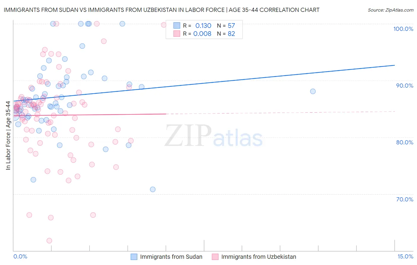 Immigrants from Sudan vs Immigrants from Uzbekistan In Labor Force | Age 35-44