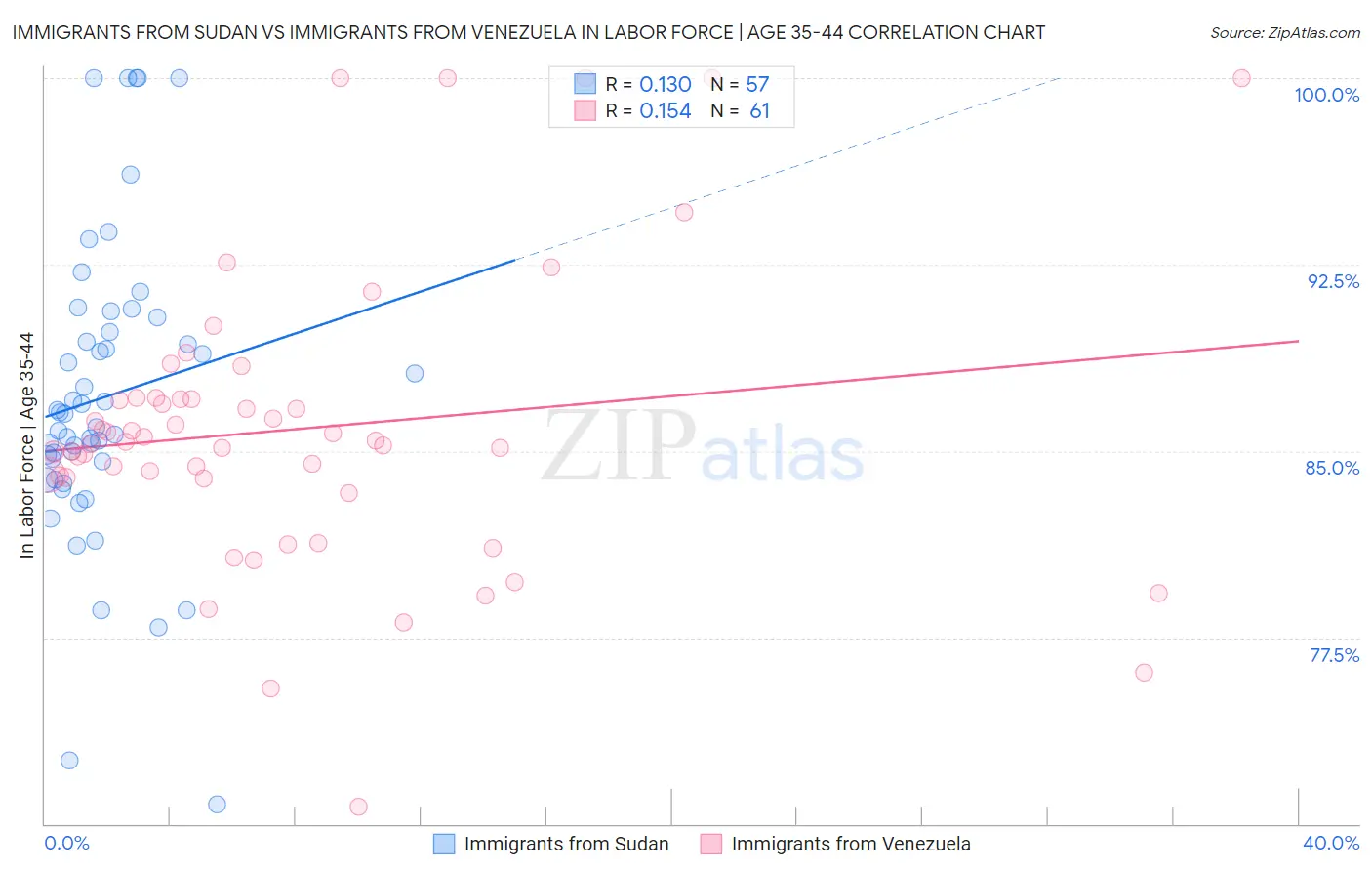 Immigrants from Sudan vs Immigrants from Venezuela In Labor Force | Age 35-44