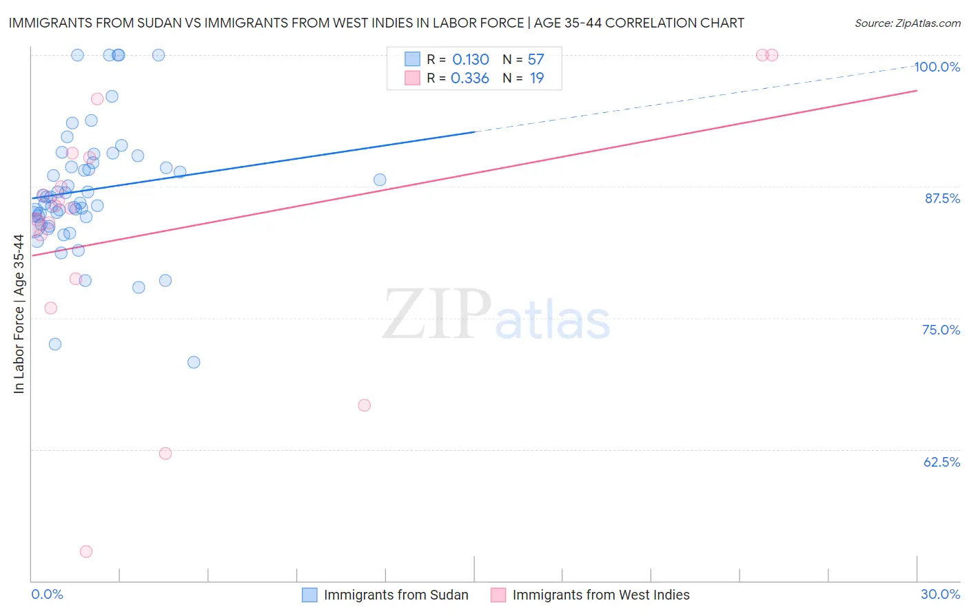 Immigrants from Sudan vs Immigrants from West Indies In Labor Force | Age 35-44