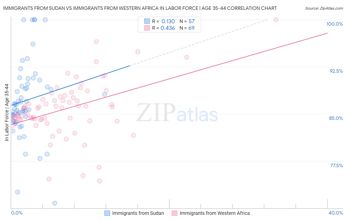 Immigrants from Sudan vs Immigrants from Western Africa In Labor Force | Age 35-44