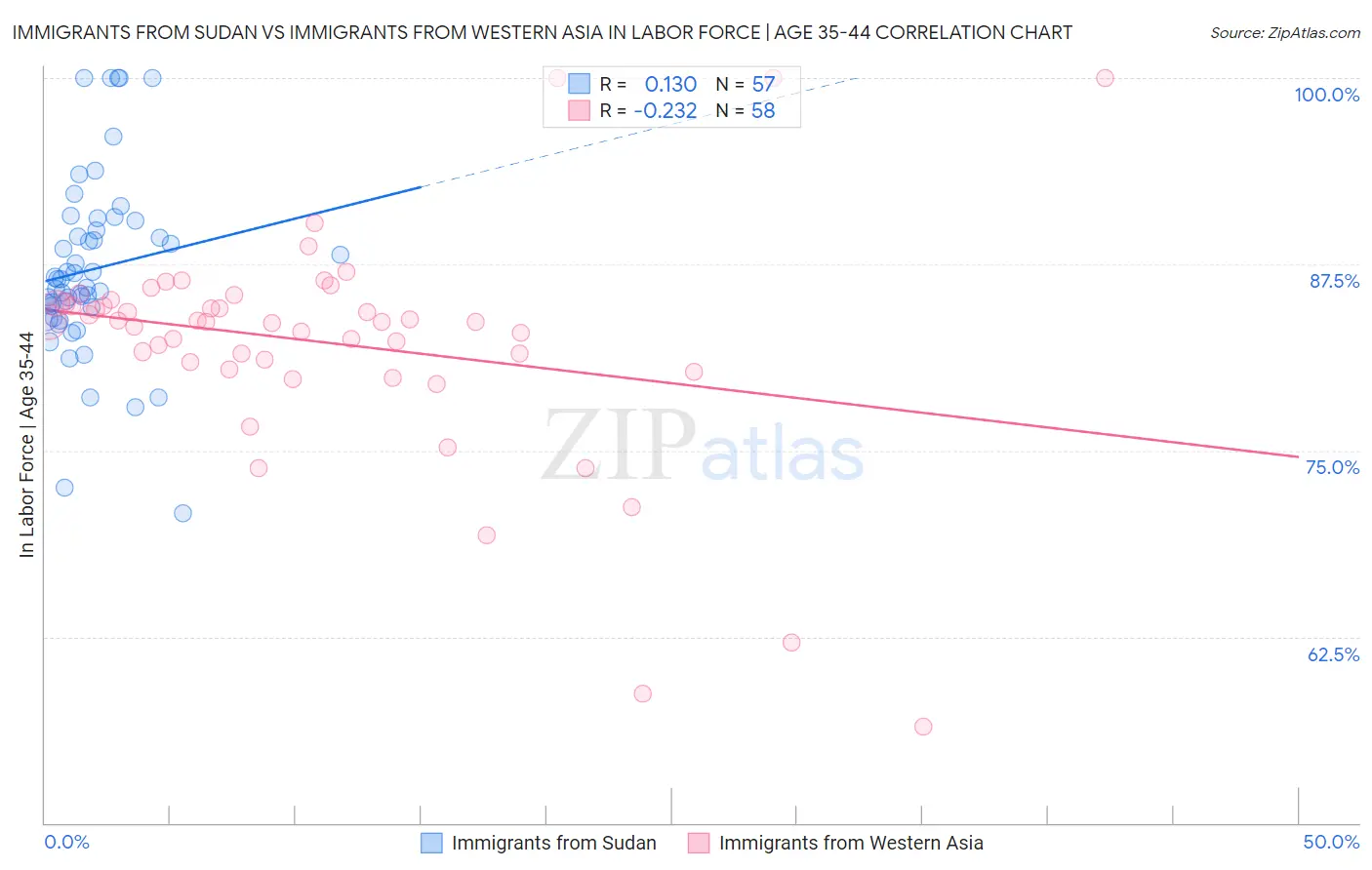 Immigrants from Sudan vs Immigrants from Western Asia In Labor Force | Age 35-44