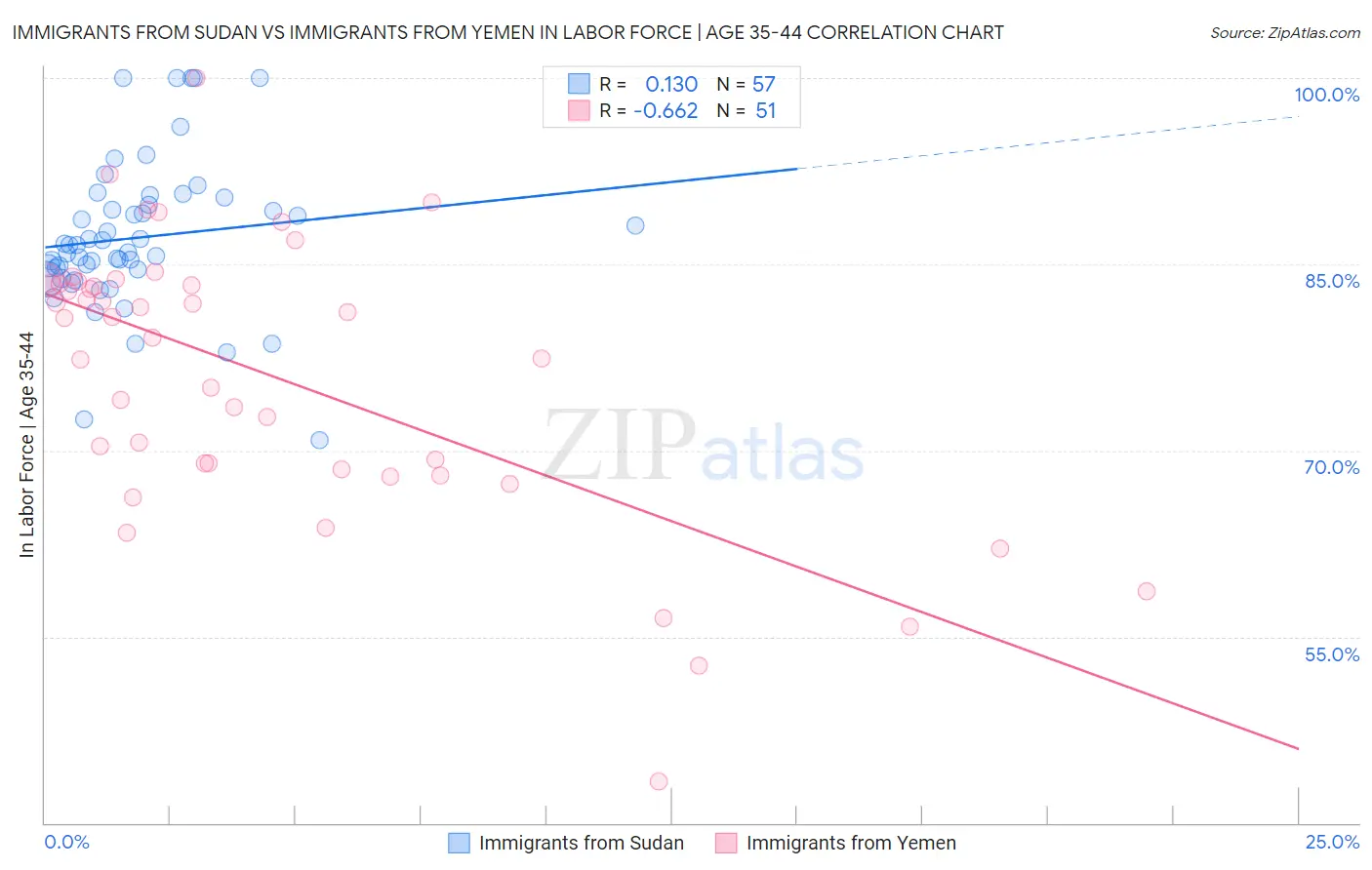 Immigrants from Sudan vs Immigrants from Yemen In Labor Force | Age 35-44