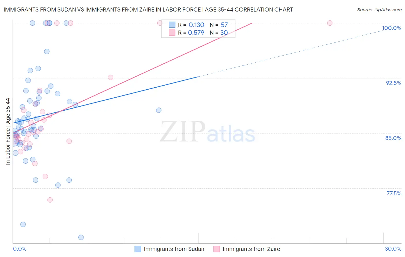 Immigrants from Sudan vs Immigrants from Zaire In Labor Force | Age 35-44