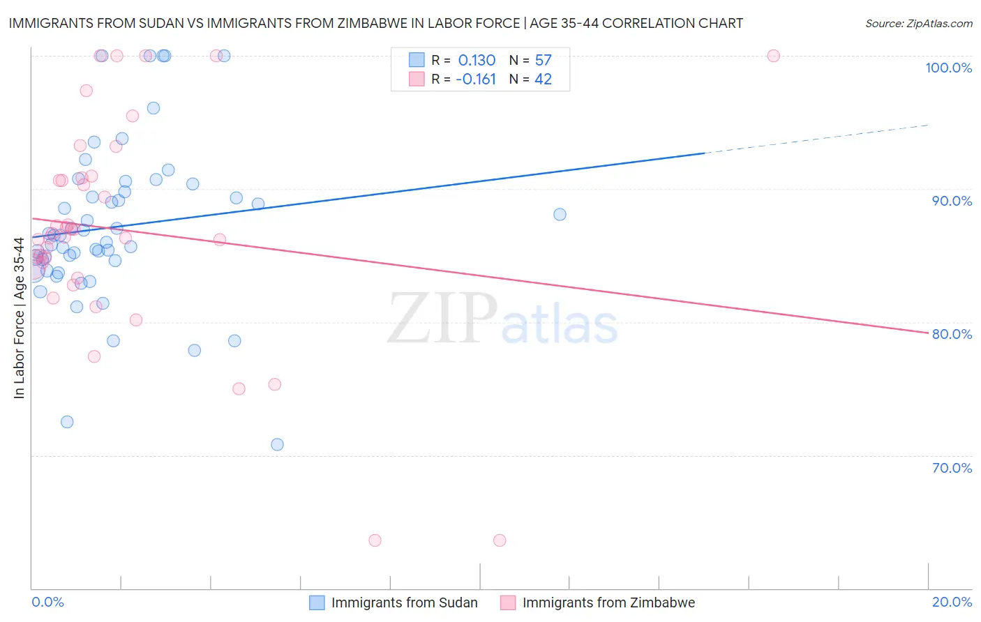 Immigrants from Sudan vs Immigrants from Zimbabwe In Labor Force | Age 35-44