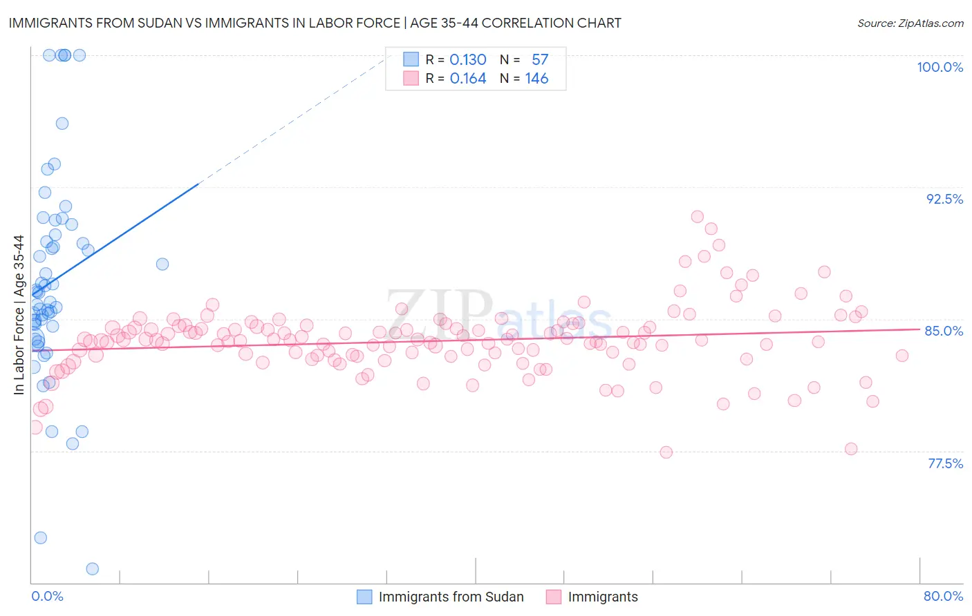 Immigrants from Sudan vs Immigrants In Labor Force | Age 35-44