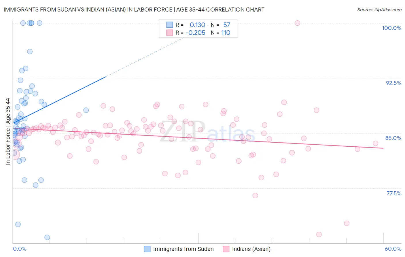 Immigrants from Sudan vs Indian (Asian) In Labor Force | Age 35-44