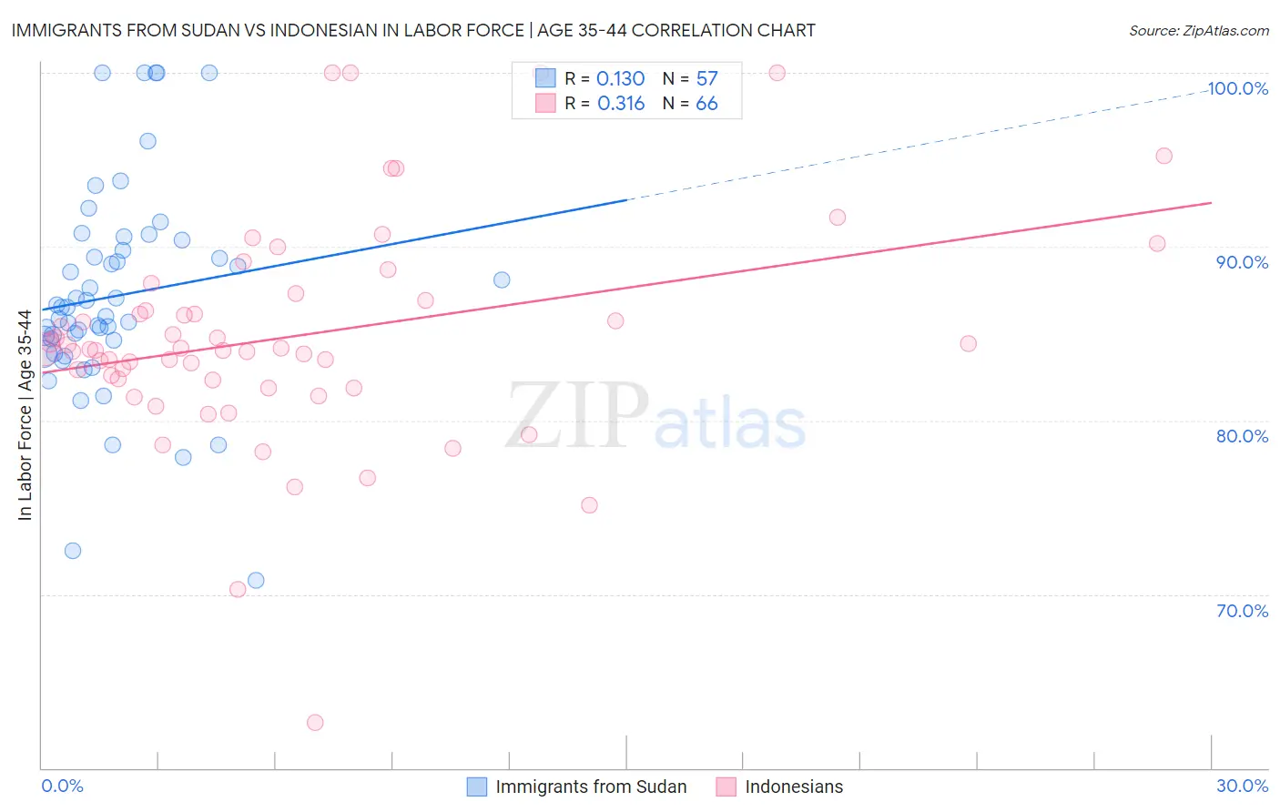 Immigrants from Sudan vs Indonesian In Labor Force | Age 35-44